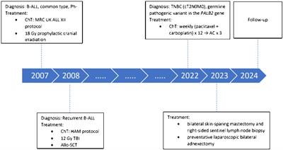 Challenges in the management of operable triple-negative breast cancer in a survivor of the B-cell acute lymphoblastic leukemia: a case report